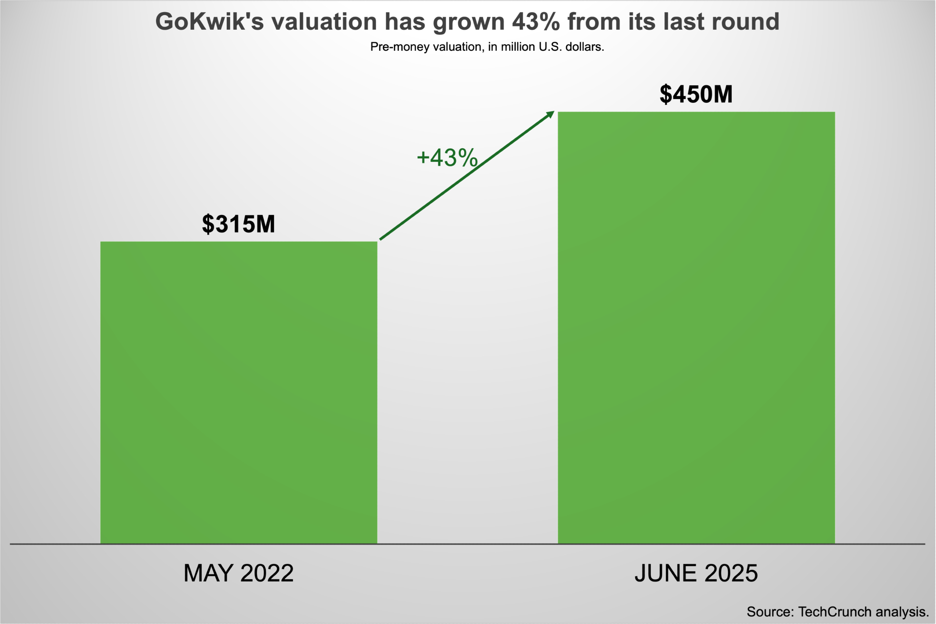 India's GoKwik: $450M Valuation After a Strategic $13M Funding Round