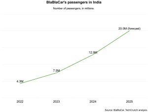 India's Ride-Sharing Revolution: BlaBlaCar's Unexpected Triumph