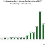 India's Deep Tech Overhaul: A Global Shift?