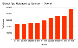 AI's App Apocalypse? The Data Says Otherwise!