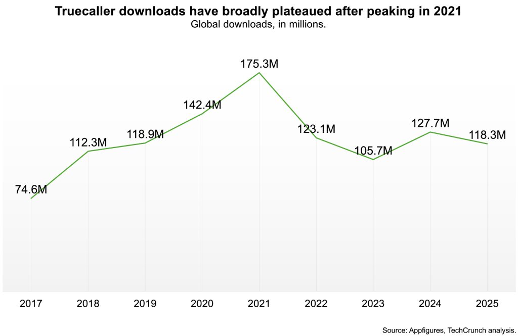 Truecaller's Next Chapter: Can It Outsmart Rivals?