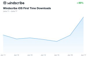 India's Ban Backfires: VPNs Surge 49%!