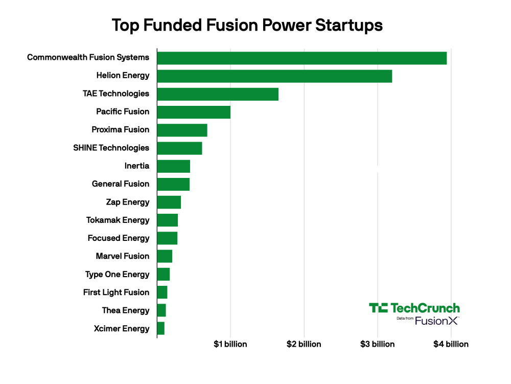 Unlocking the Sun: Fusion's Billion-Dollar Bet