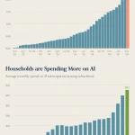 Is Your AI Assistant Actually Making Money?
