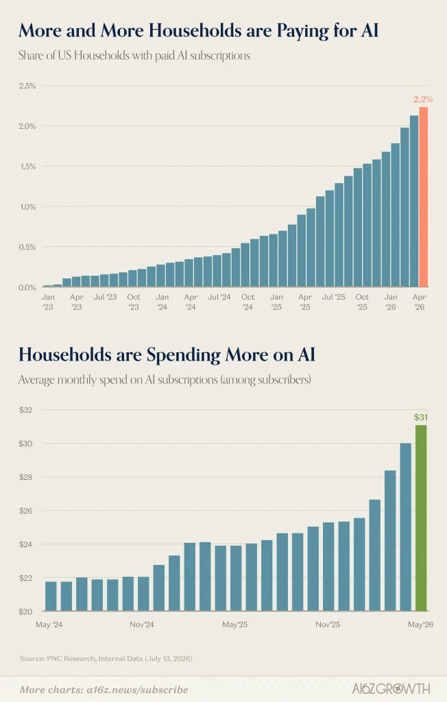 Is Your AI Assistant Actually Making Money?
